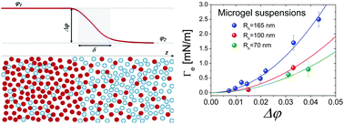 Off Equilibrium Surface Tension In Miscible Fluids Soft Matter Rsc Publishing