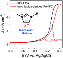 Ionic Liquid Derived Fe N C Catalysts For Highly Efficient Oxygen Reduction Reaction Without Any Supports Templates Or Multi Step Pyrolysis Journal Of Materials Chemistry A Rsc Publishing