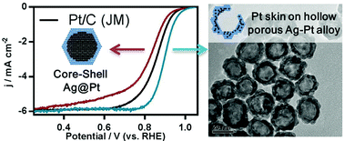 Hollow Porous Nanoparticles With Pt Skin On A Ag Pt Alloy Structure As A Highly Active Electrocatalyst For The Oxygen Reduction Reaction Journal Of Materials Chemistry A Rsc Publishing