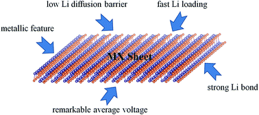 Mx M Ge Sn X S Se Sheets Theoretical Prediction Of New Promising Electrode Materials For Li Ion Batteries Journal Of Materials Chemistry A Rsc Publishing