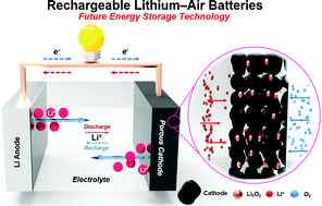 Rechargeable lithium–air batteries: a perspective on the development of  oxygen electrodes - Journal of Materials Chemistry A (RSC Publishing)