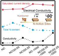 oxygen conductivity