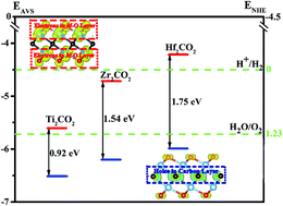 Computational Studies On The Structural Electronic And Optical Properties Of Graphene Like Mxenes M2ct2 M Ti Zr Hf T O F Oh And Their Potential Applications As Visible Light Driven Photocatalysts