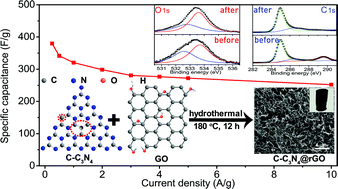 Porous Nitrogen Rich Carbon Materials From Carbon Self Repairing G C3n4 Assembled With Graphene For High Performance Supercapacitor Journal Of Materials Chemistry A Rsc Publishing