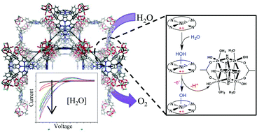 Cooperative Electrochemical Water Oxidation By Zr Nodes And Ni Porphyrin Linkers Of A Pcn 224 Mof Thin Film Journal Of Materials Chemistry A Rsc Publishing