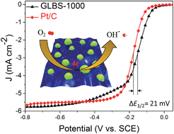 Keratin Derived S N Co Doped Graphene Like Nanobubble And Nanosheet Hybrids For Highly Efficient Oxygen Reduction Journal Of Materials Chemistry A Rsc Publishing