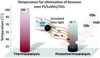 Unusual Photocatalytic Materials With Uv Vis Nir Spectral Response Deciphering The Photothermocatalytic Synergetic Effect Of Pt Lavo4 Tio2 Journal Of Materials Chemistry A Rsc Publishing