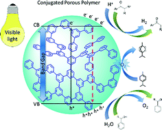 Conjugated Porous Polymers For Photocatalytic Applications - Journal Of ...