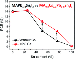 Improved Efficiency And Stability Of Pb Sn Binary Perovskite Solar Cells By Cs Substitution Journal Of Materials Chemistry A Rsc Publishing