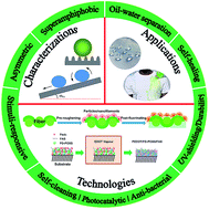 A review on 'self-cleaning and multifunctional materials' - Journal of  Materials Chemistry A (RSC Publishing)