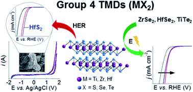 Catalytic Properties Of Group 4 Transition Metal Dichalcogenides Mx2 M Ti Zr Hf X S Se Te Journal Of Materials Chemistry A Rsc Publishing