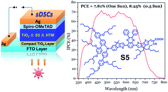 High Performance Solid State Dye Sensitized Solar Cells Based On Organic Blue Colored Dyes Journal Of Materials Chemistry A Rsc Publishing
