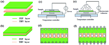 A micro-oscillation-driven energy harvester based on a flexible bipolar  electret membrane with high output power - Journal of Materials Chemistry A  (RSC Publishing)