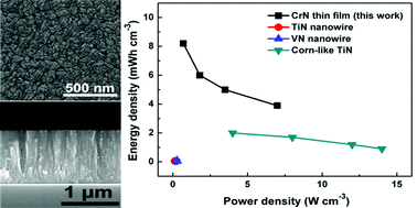 Crn Thin Films Prepared By Reactive Dc Magnetron Sputtering For Symmetric Supercapacitors Journal Of Materials Chemistry A Rsc Publishing