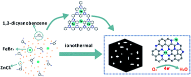 Facile Ionothermal Synthesis Of Mesoporous Fe Nx C Composites As Efficient Catalysts For Oxygen Reduction In Acid Media Journal Of Materials Chemistry A Rsc Publishing