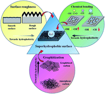 Superhydrophobic self-floating carbon nanofiber coating for efficient ...