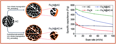 Hydrothermal-assisted synthesis of an iron nitride–carbon composite as a  novel electrode material for supercapacitors - Journal of Materials  Chemistry A (RSC Publishing)