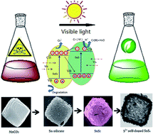 Sn4 Self Doped Hollow Cubic Sns As An Efficient Visible Light Photocatalyst For Cr Vi Reduction And Detoxification Of Cyanide Journal Of Materials Chemistry A Rsc Publishing
