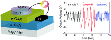 Efficient Energy Harvesting Of A Gan P N Junction Piezoelectric Generator Through Suppressed Internal Field Screening Journal Of Materials Chemistry C Rsc Publishing