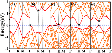 The Electronic And Optical Properties Of Novel Germanene And Antimonene Heterostructures Journal Of Materials Chemistry C Rsc Publishing