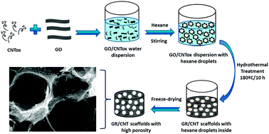 High Porosity Scaffold Composites Of Graphene And Carbon Nanotubes As Microwave Absorbing Materials Journal Of Materials Chemistry C Rsc Publishing