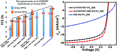 Efficient ternary organic photovoltaic cells with better trade-off photon  harvesting and phase separation by doping DIB-SQ - Journal of Materials  Chemistry C (RSC Publishing)