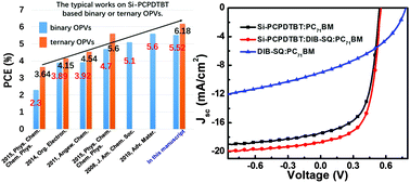 Efficient Ternary Organic Photovoltaic Cells With Better Trade Off Photon Harvesting And Phase Separation By Doping Dib Sq Journal Of Materials Chemistry C Rsc Publishing
