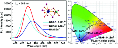 Eu2 Doped Naba4 Alb4o9 2x3 X Cl Br Phosphors With Intense Two Center Blue Emission And High Color Purity For N Uv Pumped White Light Emitting Diodes Journal Of Materials Chemistry C Rsc Publishing