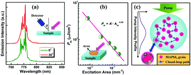 Near-infrared random lasing realized in a perovskite CH3NH3PbI3 thin film -  Journal of Materials Chemistry C (RSC Publishing)