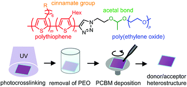 A Block Copolymer Of Crosslinkable Polythiophene And Removable Poly ...