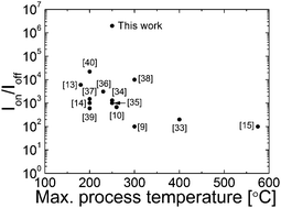 Fabrication Of High Performance P Type Thin Film Transistors Using Atomic Layer Deposited Sno Films Journal Of Materials Chemistry C Rsc Publishing