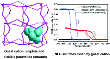 Perovskite Type Organic Inorganic Hybrid Nlo Switches Tuned By Guest Cations Journal Of Materials Chemistry C Rsc Publishing
