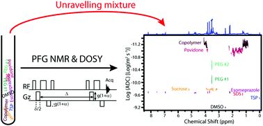 Pulsed-field gradient nuclear magnetic resonance measurements (PFG NMR) for diffusion  ordered spectroscopy (DOSY) mapping - Analyst (RSC Publishing)