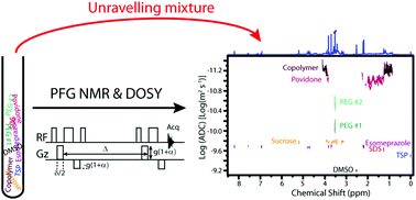 Pulsed Field Gradient Nuclear Magnetic Resonance Measurements Pfg Nmr For Diffusion Ordered Spectroscopy Dosy Mapping Analyst Rsc Publishing