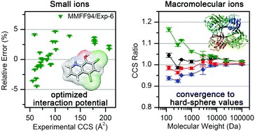 Collision cross sections and ion structures: development of a general  calculation method via high-quality ion mobility measurements and  theoretical modeling - Analyst (RSC Publishing)