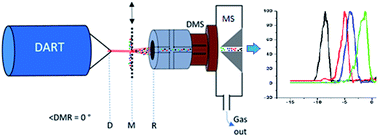 Rapid pre-filtering of amphetamine and derivatives by direct analysis in  real time (DART)-differential mobility spectrometry (DMS) - Analytical  Methods (RSC Publishing)