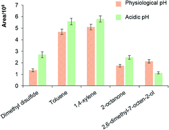 Headspace Gas Chromatography Mass Spectrometry For The Rapid Determination Of Possible Biomarkers In Urine Samples Analytical Methods Rsc Publishing