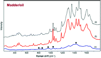 Surface-enhanced Raman spectroscopy (SERS) in cultural heritage -  Analytical Methods (RSC Publishing)