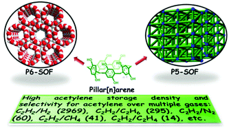 Pillar N Arene Based Supramolecular Organic Frameworks With High Hydrocarbon Storage And Selectivity Chemical Communications Rsc Publishing