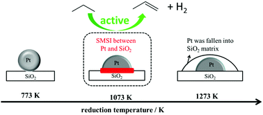 Strong metal-support interaction between Pt and SiO2 following high ...
