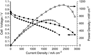 The First Anion Exchange Membrane Fuel Cell To Exceed 1 W Cm 2 At 70 C With A Non Pt Group O2 Cathode Chemical Communications Rsc Publishing