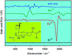 Specific circularly polarized luminescence of Eu(iii), Sm(iii), and Er(iii) induced by N ...