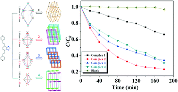 Assembly Of Znii Coordination Polymers Constructed From Benzothiadiazole Functionalized Bipyridines And V Shaped Dicarboxylic Acids Topology Variety Photochemical And Visible Light Driven Photocatalytic Properties Crystengcomm Rsc Publishing