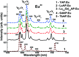 Epitaxial Growth Of Single Crystalline Film Scintillating Screens Based On Eu3 Doped Ralo3 R Y Lu Gd Tb Perovskites Crystengcomm Rsc Publishing