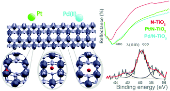 Modification Of N Doped Tio2 Photocatalysts Using Noble Metals Pt Pd A Combined Xps And Dft Study Physical Chemistry Chemical Physics Rsc Publishing