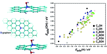 A Dft Study Of The Interplay Between Dopants And Oxygen Functional Groups Over The Graphene Basal Plane Implications In Energy Related Applications Physical Chemistry Chemical Physics Rsc Publishing