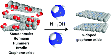 Nitrogen doped graphene effect of graphite oxide precursors and