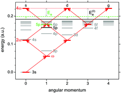 dynamic Stark shift as a tool in strong-field control: calculation and application for selective multiphoton ionization of sodium - Physical Chemistry Physics (RSC Publishing)