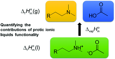 Structure–property relationships in protic ionic liquids: a ...