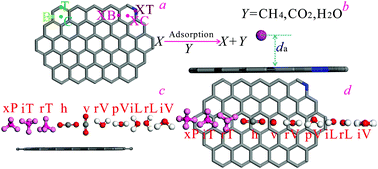 Molecular Simulation Of Ch4 Co2 H2o Competitive Adsorption On Low Rank Coal Vitrinite Physical Chemistry Chemical Physics Rsc Publishing